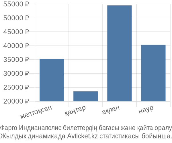 Фарго Индианаполис авиабилет бағасы