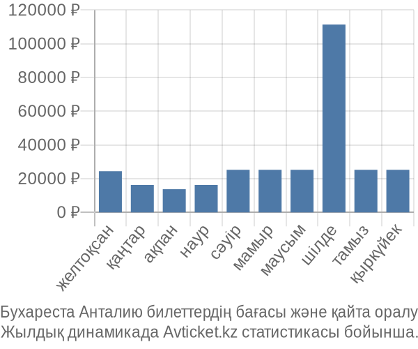 Бухареста Анталию авиабилет бағасы