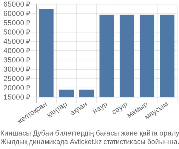 Киншасы Дубаи авиабилет бағасы