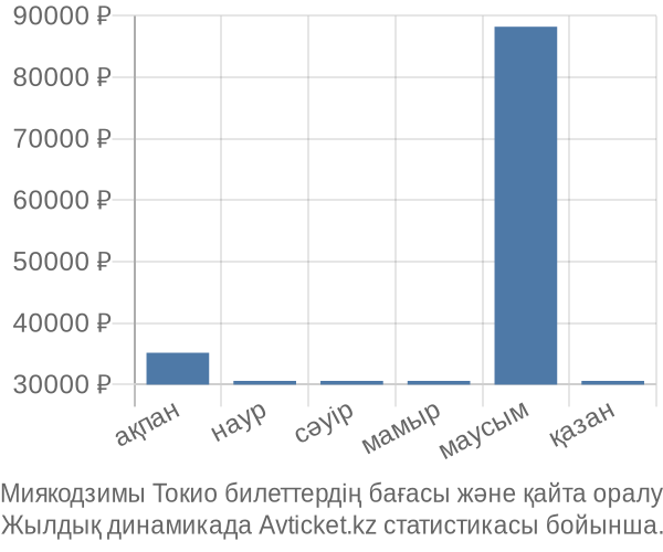 Миякодзимы Токио авиабилет бағасы