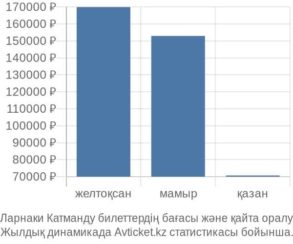 Ларнаки Катманду авиабилет бағасы