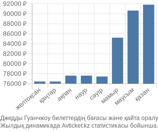 Джедды Гуанчжоу авиабилет бағасы