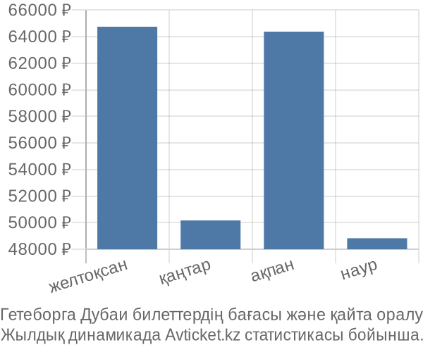 Гетеборга Дубаи авиабилет бағасы