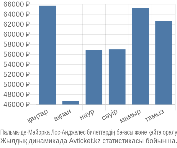 Пальма-де-Майорка Лос-Анджелес авиабилет бағасы