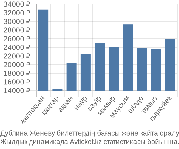 Дублина Женеву авиабилет бағасы