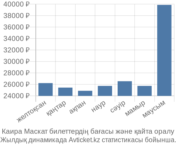 Каира Маскат авиабилет бағасы