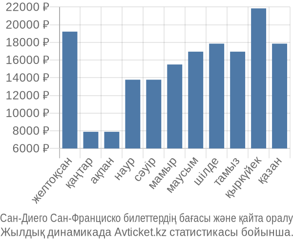 Сан-Диего Сан-Франциско авиабилет бағасы