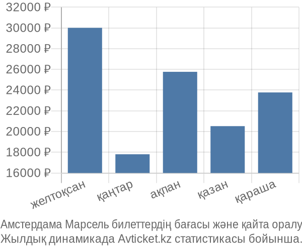 Амстердама Марсель авиабилет бағасы