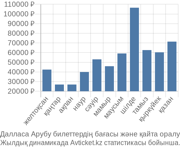 Далласа Арубу авиабилет бағасы