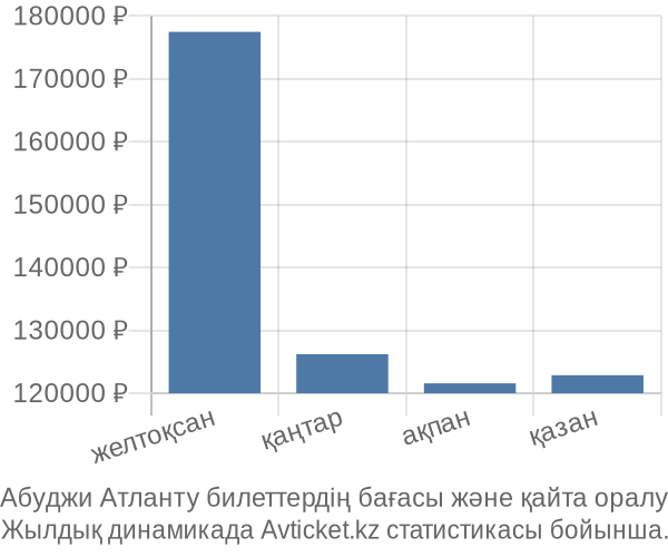 Абуджи Атланту авиабилет бағасы