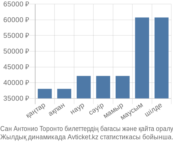 Сан Антонио Торонто авиабилет бағасы