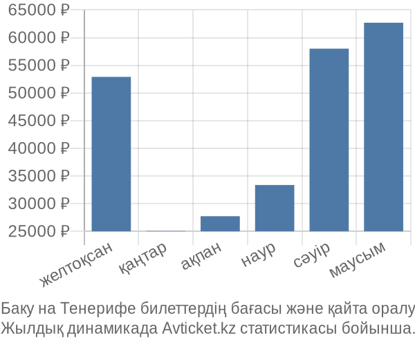 Баку на Тенерифе авиабилет бағасы