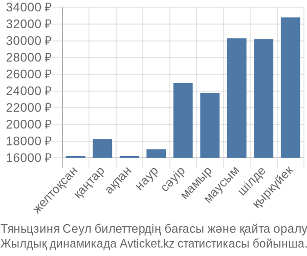 Тяньцзиня Сеул авиабилет бағасы