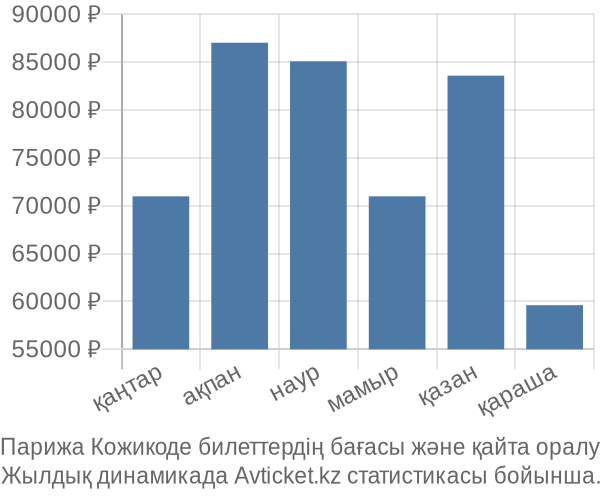 Парижа Кожикоде авиабилет бағасы