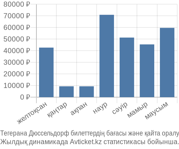 Тегерана Дюссельдорф авиабилет бағасының өзгеру графигі Тегерана Дюссельдорф авиабилет бағасы