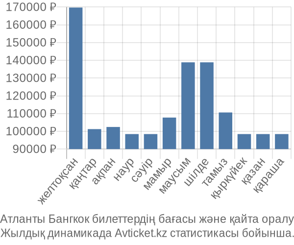 Атланты Бангкок авиабилет бағасы