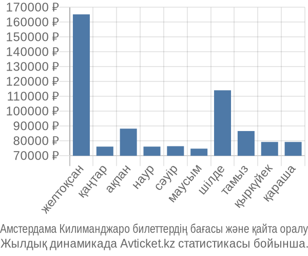 Амстердама Килиманджаро авиабилет бағасы