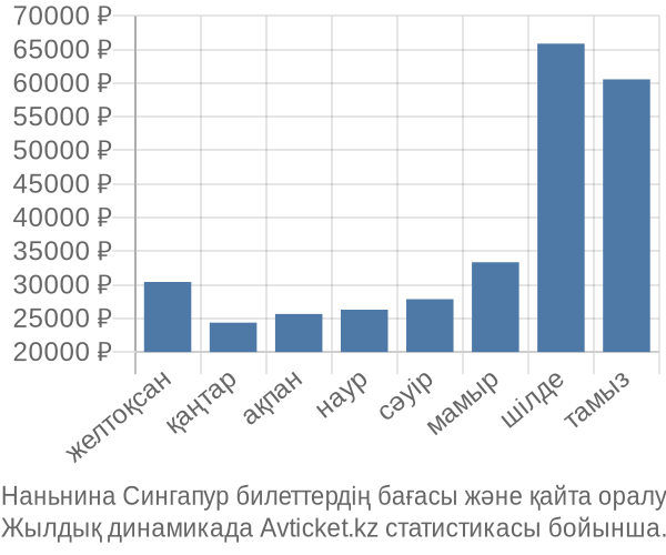 Наньнина Сингапур авиабилет бағасы