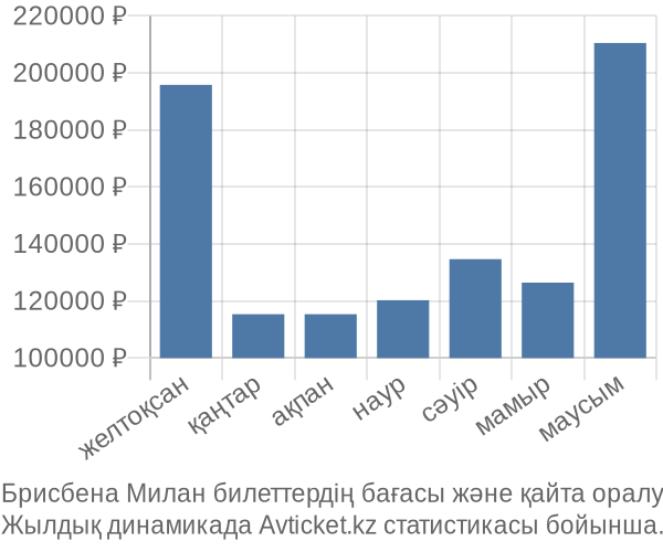 Брисбена Милан авиабилет бағасы