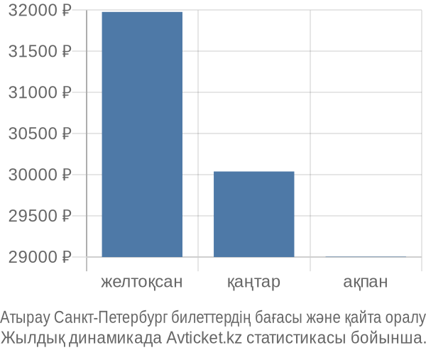 Атырау Санкт-Петербург авиабилет бағасы