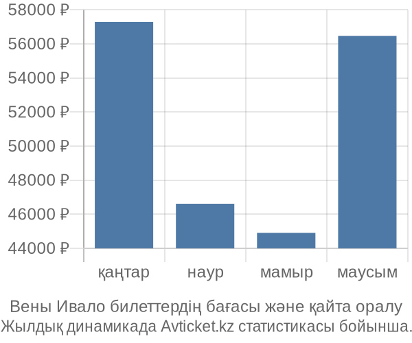 Вены Ивало авиабилет бағасы