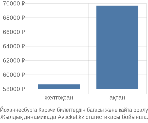 Йоханнесбурга Карачи авиабилет бағасының өзгеру графигі Йоханнесбурга Карачи авиабилет бағасы