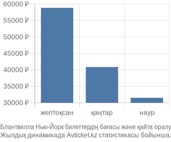 Блантвилла Нью-Йорк авиабилет бағасы