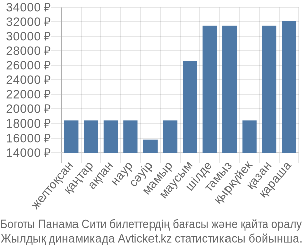 Боготы Панама Сити авиабилет бағасы