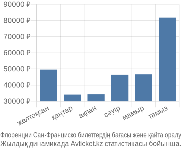 Флоренции Сан-Франциско авиабилет бағасы