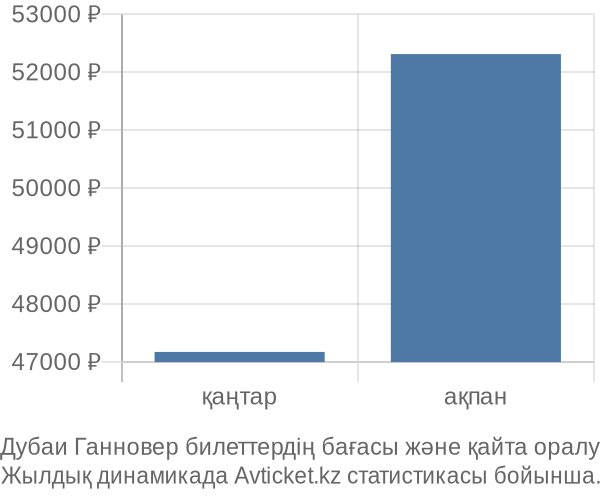 Дубаи Ганновер авиабилет бағасы