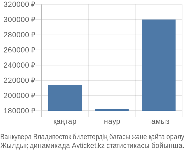 Ванкувера Владивосток авиабилет бағасы