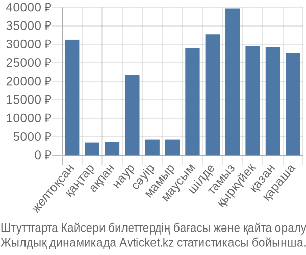 Штуттгарта Кайсери авиабилет бағасы