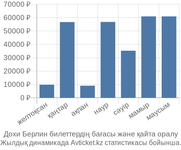 Дохи Берлин авиабилет бағасы