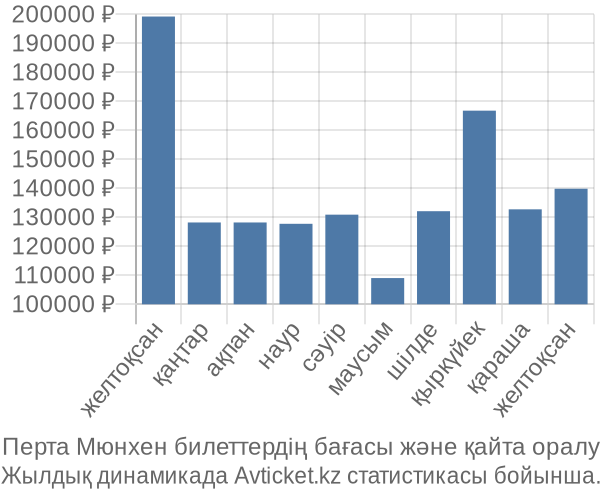 Перта Мюнхен авиабилет бағасы