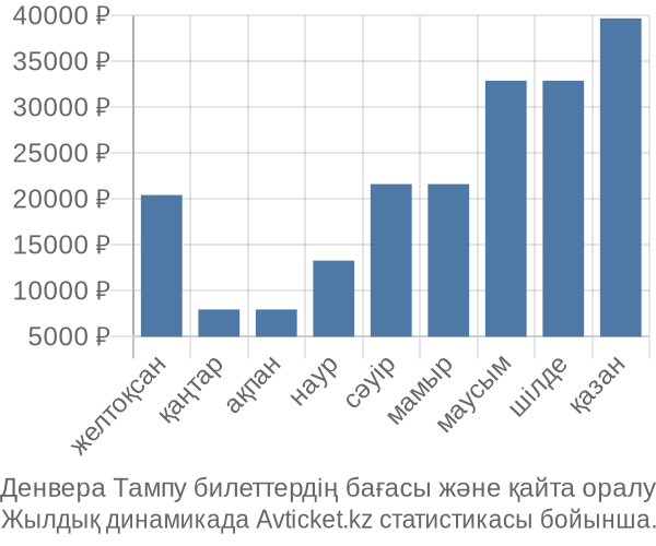 Денвера Тампу авиабилет бағасы