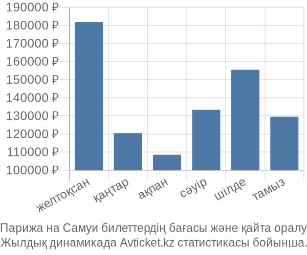 Парижа на Самуи авиабилет бағасы