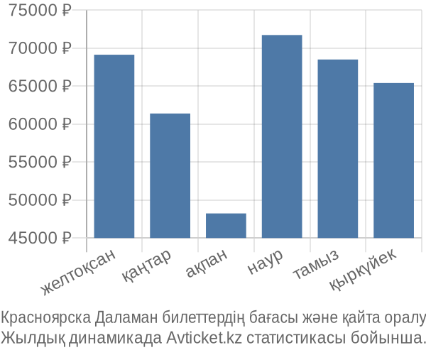 Красноярска Даламан авиабилет бағасы