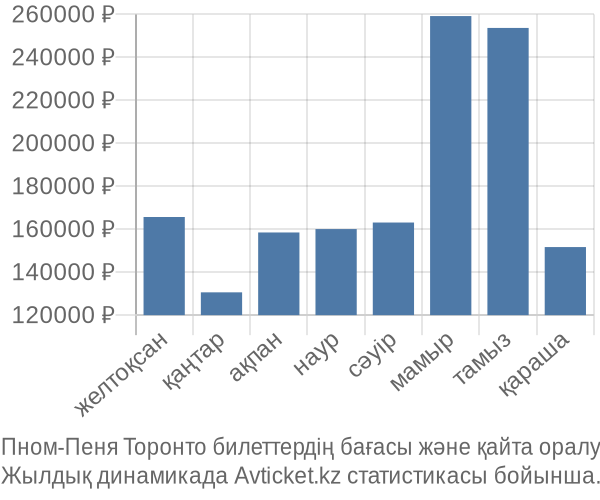 Пном-Пеня Торонто авиабилет бағасы