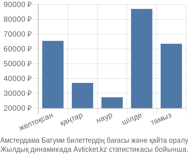 Амстердама Батуми авиабилет бағасы