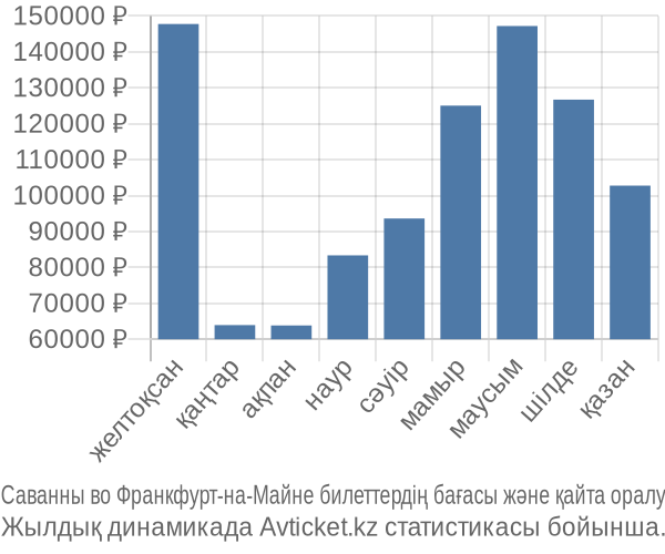 Саванны во Франкфурт-на-Майне авиабилет бағасы