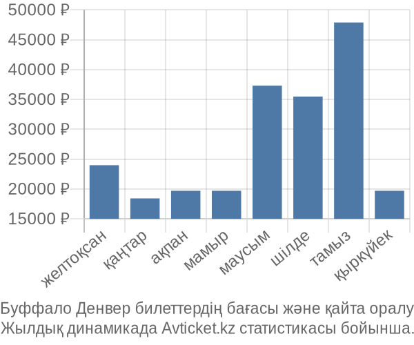 Буффало Денвер авиабилет бағасы