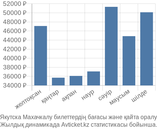 Якутска Махачкалу авиабилет бағасы