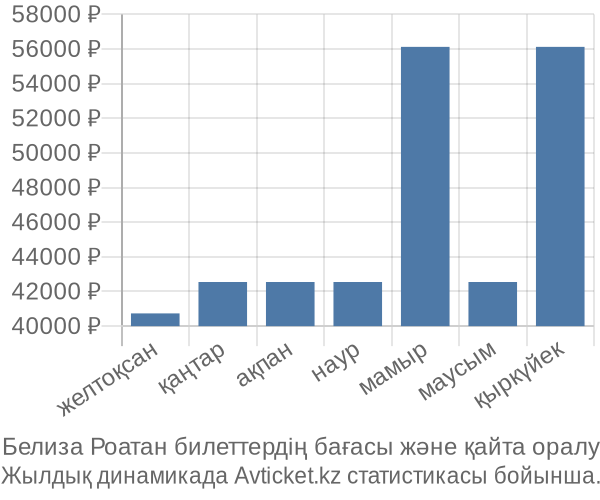 Белиза Роатан авиабилет бағасы