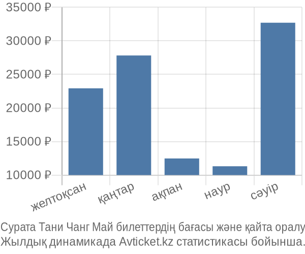 Сурата Тани Чанг Май авиабилет бағасы