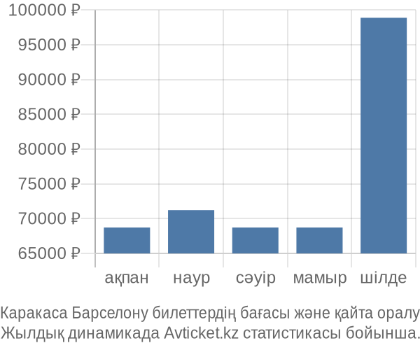 Каракаса Барселону авиабилет бағасы