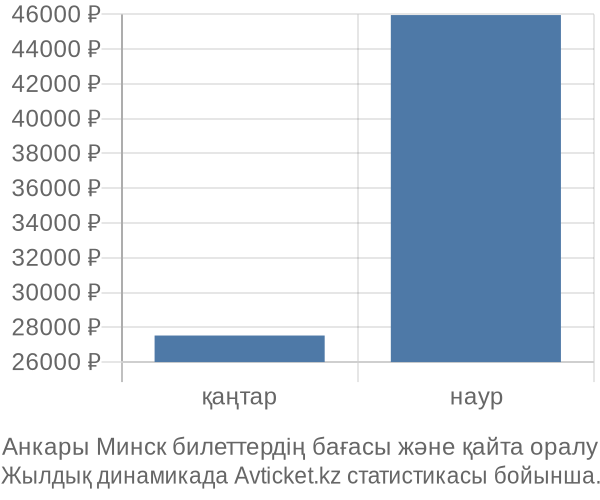 Анкары Минск авиабилет бағасы