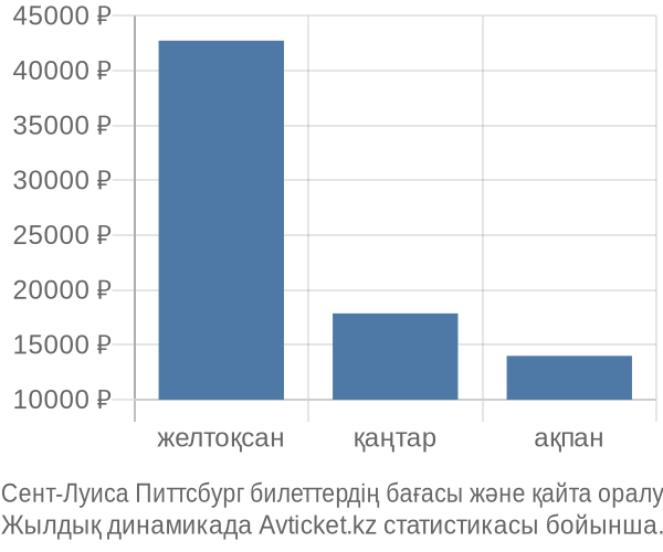 Сент-Луиса Питтсбург авиабилет бағасы