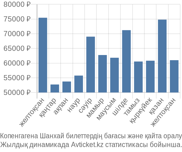 Копенгагена Шанхай авиабилет бағасы