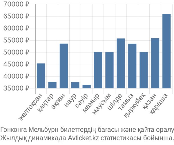 Гонконга Мельбурн авиабилет бағасы