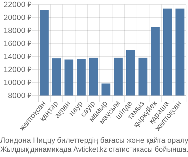 Лондона Ниццу авиабилет бағасы